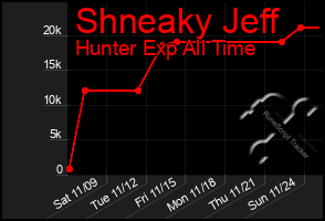 Total Graph of Shneaky Jeff