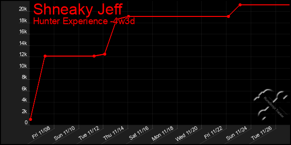 Last 31 Days Graph of Shneaky Jeff