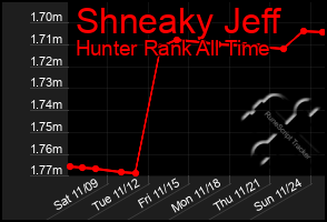 Total Graph of Shneaky Jeff