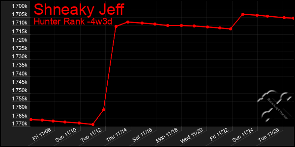 Last 31 Days Graph of Shneaky Jeff