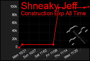 Total Graph of Shneaky Jeff