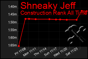 Total Graph of Shneaky Jeff