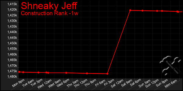 Last 7 Days Graph of Shneaky Jeff