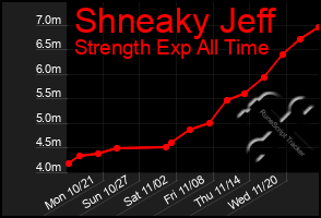 Total Graph of Shneaky Jeff