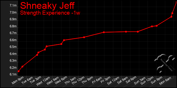 Last 7 Days Graph of Shneaky Jeff