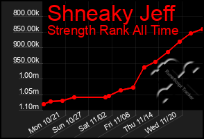 Total Graph of Shneaky Jeff