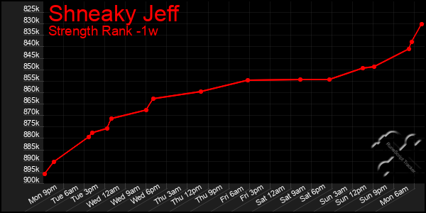 Last 7 Days Graph of Shneaky Jeff