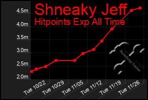 Total Graph of Shneaky Jeff