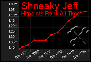 Total Graph of Shneaky Jeff