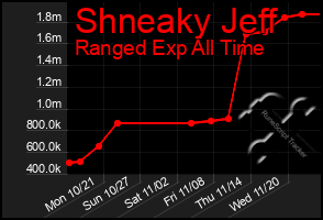 Total Graph of Shneaky Jeff