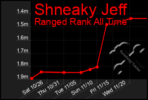 Total Graph of Shneaky Jeff