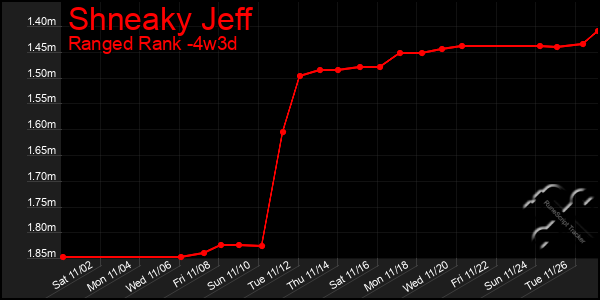 Last 31 Days Graph of Shneaky Jeff