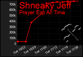 Total Graph of Shneaky Jeff