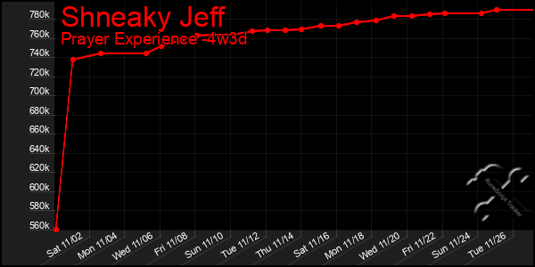 Last 31 Days Graph of Shneaky Jeff