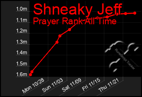 Total Graph of Shneaky Jeff