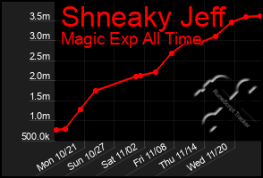 Total Graph of Shneaky Jeff