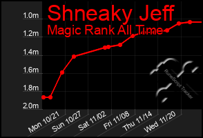 Total Graph of Shneaky Jeff