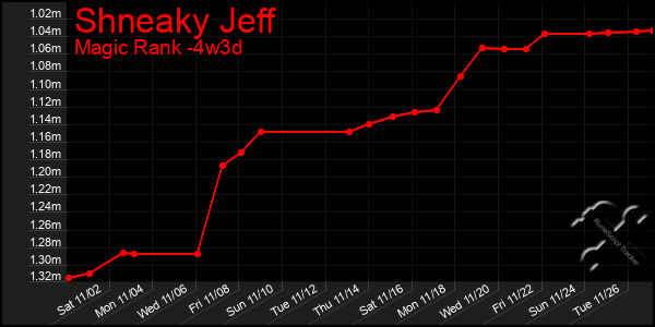 Last 31 Days Graph of Shneaky Jeff