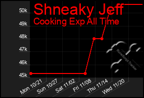 Total Graph of Shneaky Jeff