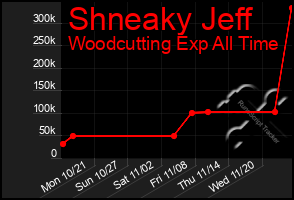 Total Graph of Shneaky Jeff