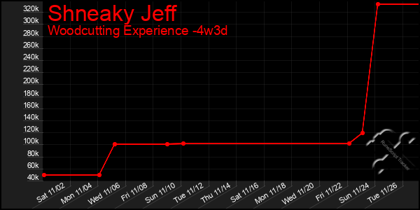 Last 31 Days Graph of Shneaky Jeff