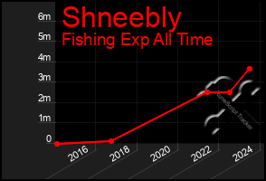 Total Graph of Shneebly