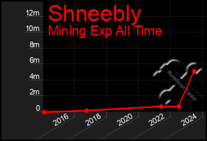 Total Graph of Shneebly