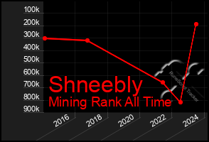 Total Graph of Shneebly