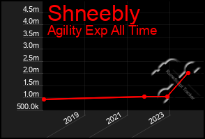 Total Graph of Shneebly