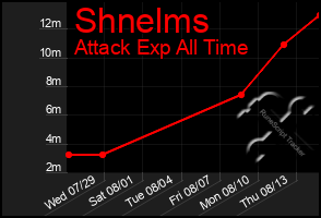 Total Graph of Shnelms