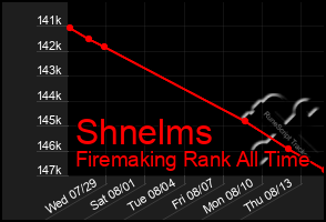 Total Graph of Shnelms