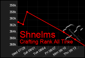 Total Graph of Shnelms