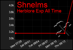 Total Graph of Shnelms