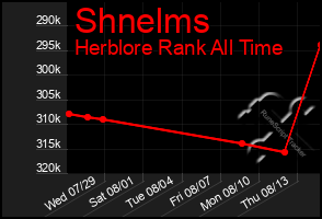 Total Graph of Shnelms