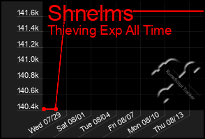 Total Graph of Shnelms