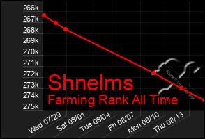 Total Graph of Shnelms