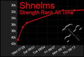 Total Graph of Shnelms