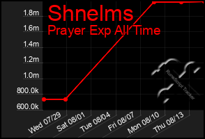 Total Graph of Shnelms