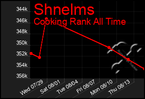 Total Graph of Shnelms