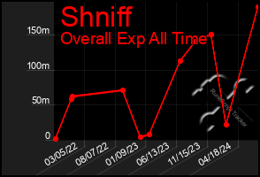 Total Graph of Shniff