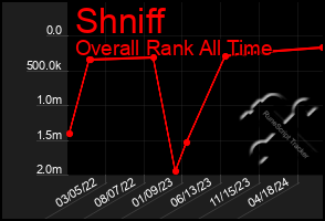 Total Graph of Shniff