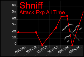 Total Graph of Shniff