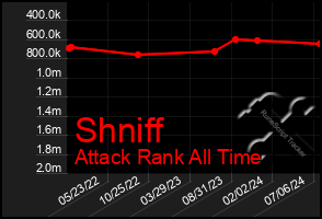 Total Graph of Shniff