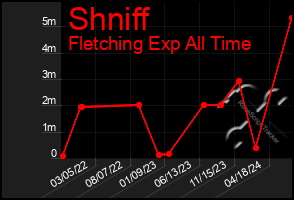 Total Graph of Shniff