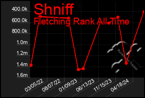 Total Graph of Shniff