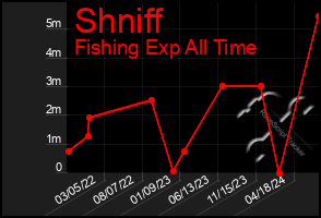 Total Graph of Shniff