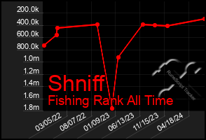 Total Graph of Shniff