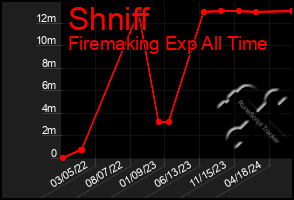 Total Graph of Shniff