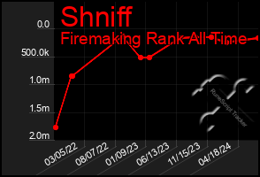 Total Graph of Shniff