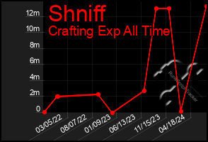 Total Graph of Shniff